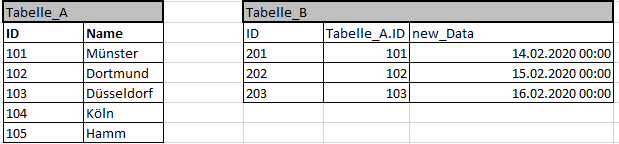 tabelleA_B.png